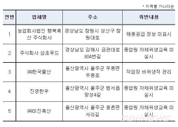 위반업체