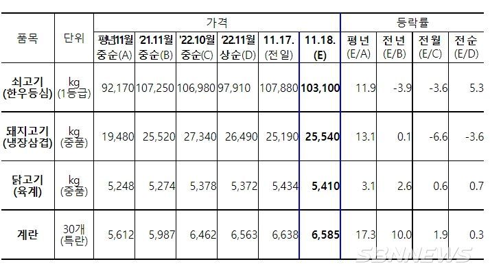 주요 축산물 소비자가격