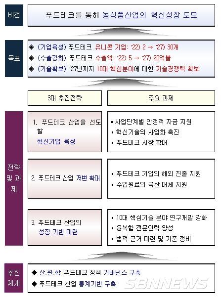 푸드테크 산업 발전방안 비전 및 추진전략